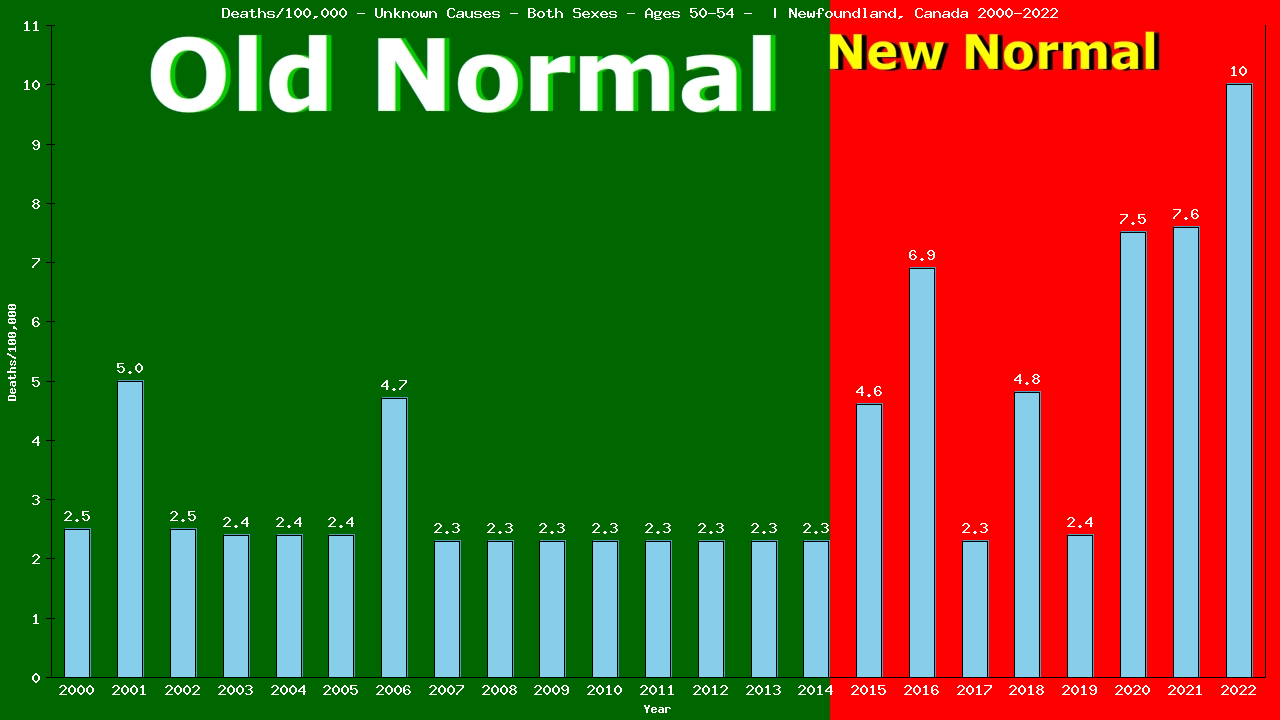 Graph showing Deaths/100,000 Both Sexes 50-54 from Unknown Causes